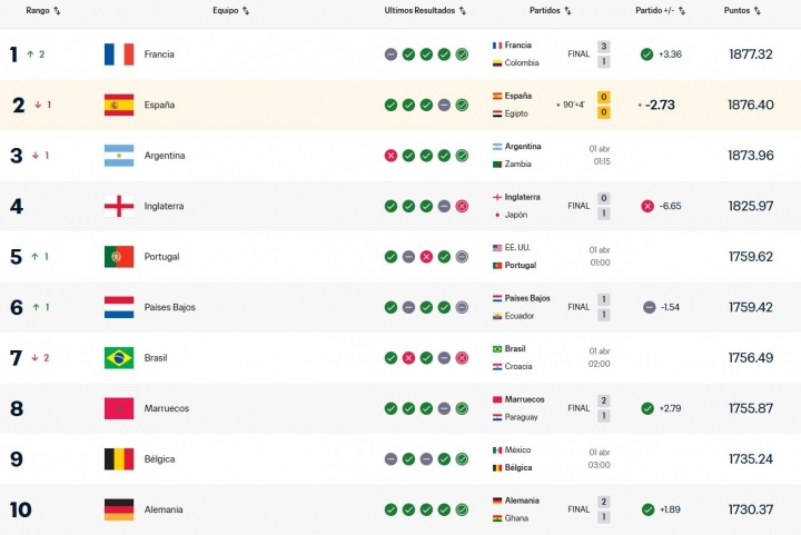 开云登录入口地址-榜首易主！西班牙战平埃及让出FIFA世界第一，法国登顶